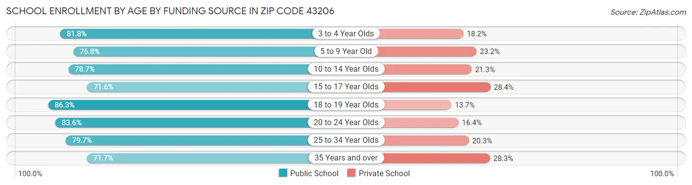 School Enrollment by Age by Funding Source in Zip Code 43206