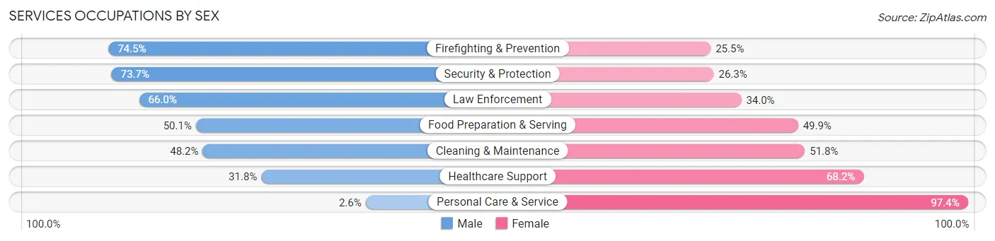 Services Occupations by Sex in Zip Code 43206