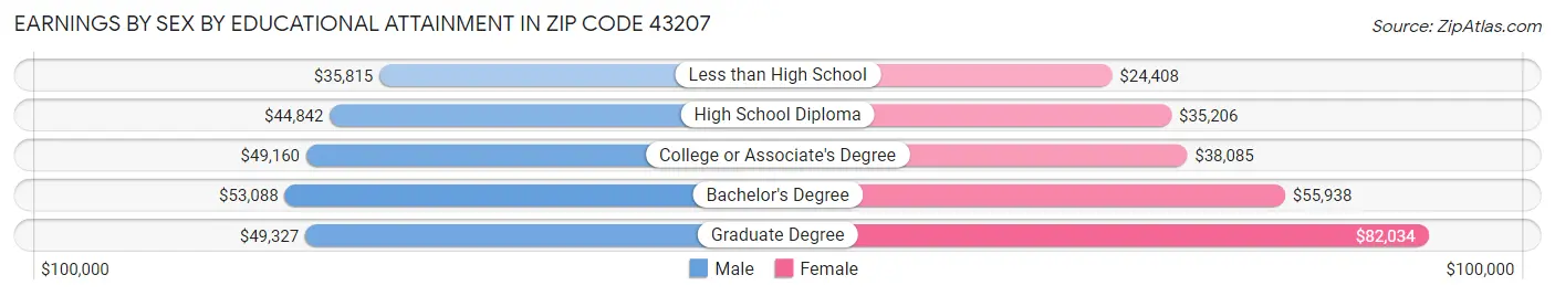 Earnings by Sex by Educational Attainment in Zip Code 43207