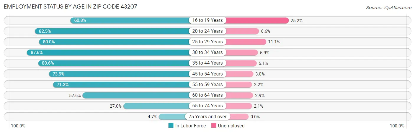 Employment Status by Age in Zip Code 43207