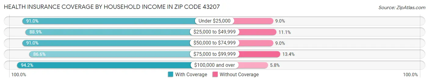 Health Insurance Coverage by Household Income in Zip Code 43207