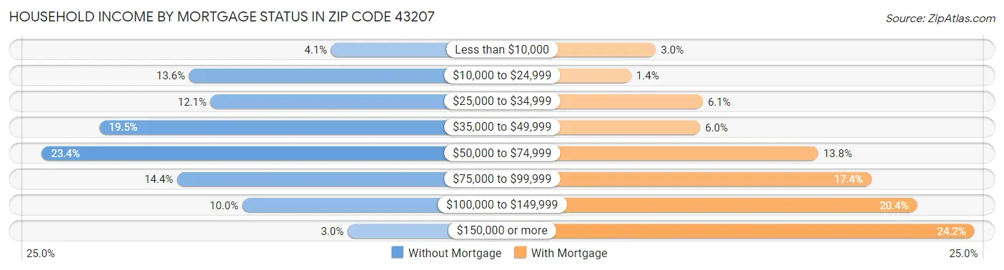 Household Income by Mortgage Status in Zip Code 43207