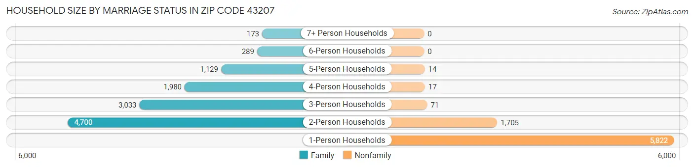 Household Size by Marriage Status in Zip Code 43207