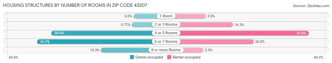 Housing Structures by Number of Rooms in Zip Code 43207