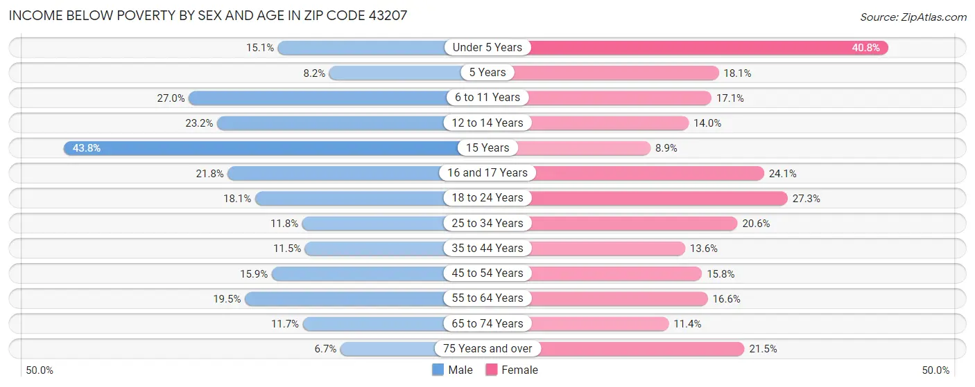 Income Below Poverty by Sex and Age in Zip Code 43207