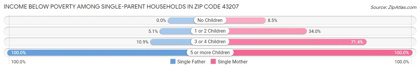 Income Below Poverty Among Single-Parent Households in Zip Code 43207