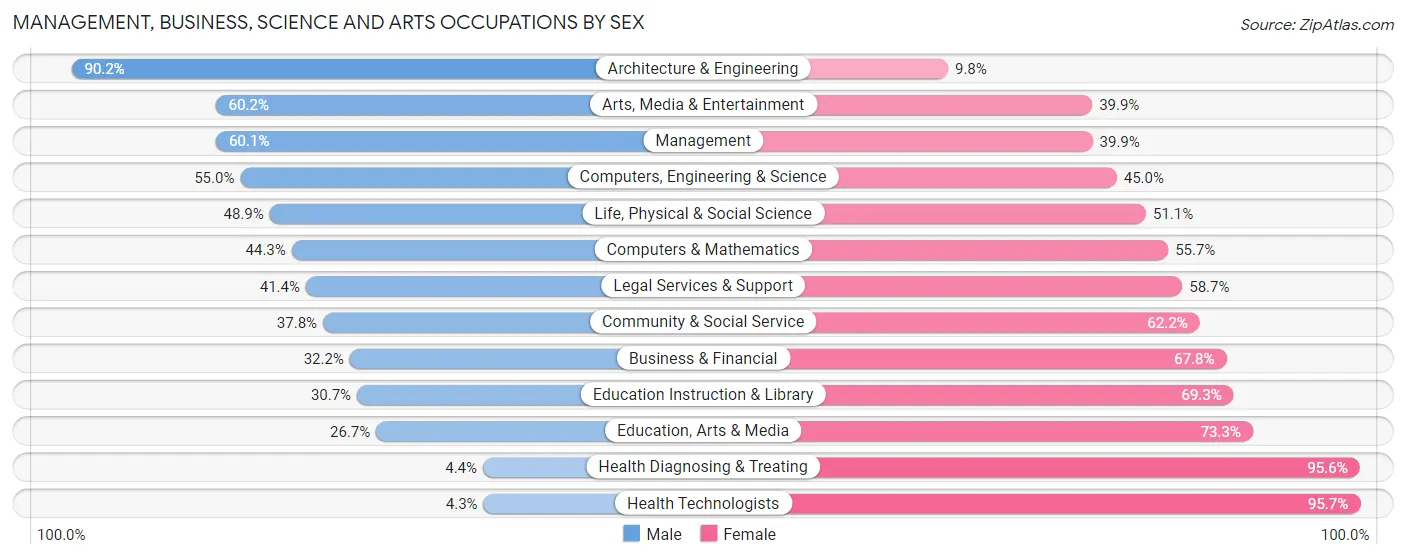Management, Business, Science and Arts Occupations by Sex in Zip Code 43207