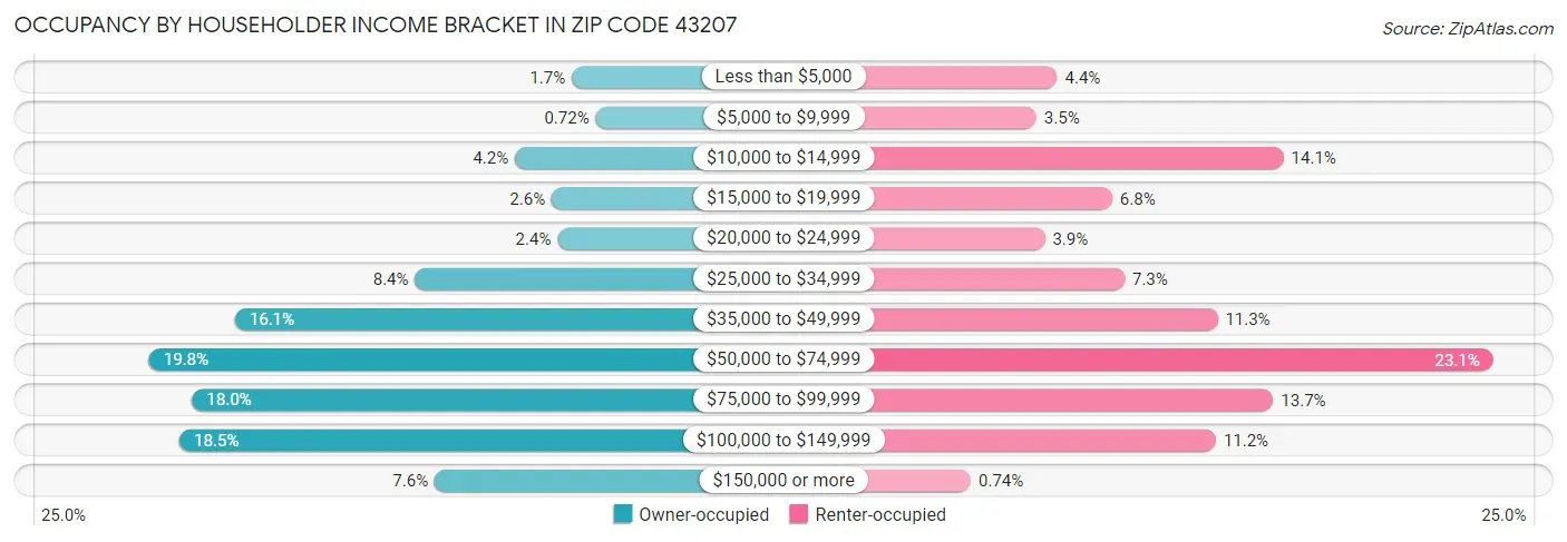 Occupancy by Householder Income Bracket in Zip Code 43207