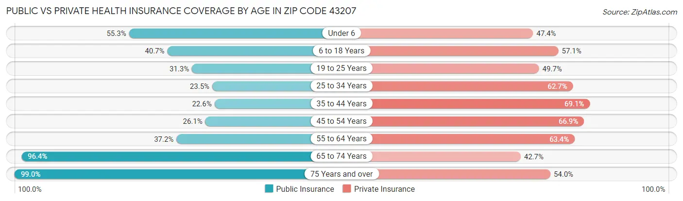 Public vs Private Health Insurance Coverage by Age in Zip Code 43207