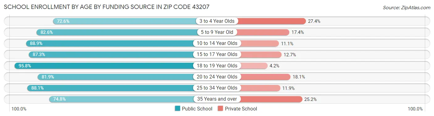 School Enrollment by Age by Funding Source in Zip Code 43207