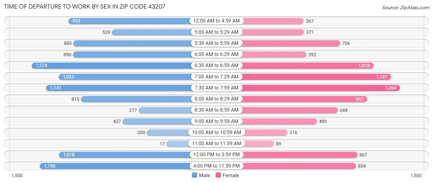 Time of Departure to Work by Sex in Zip Code 43207