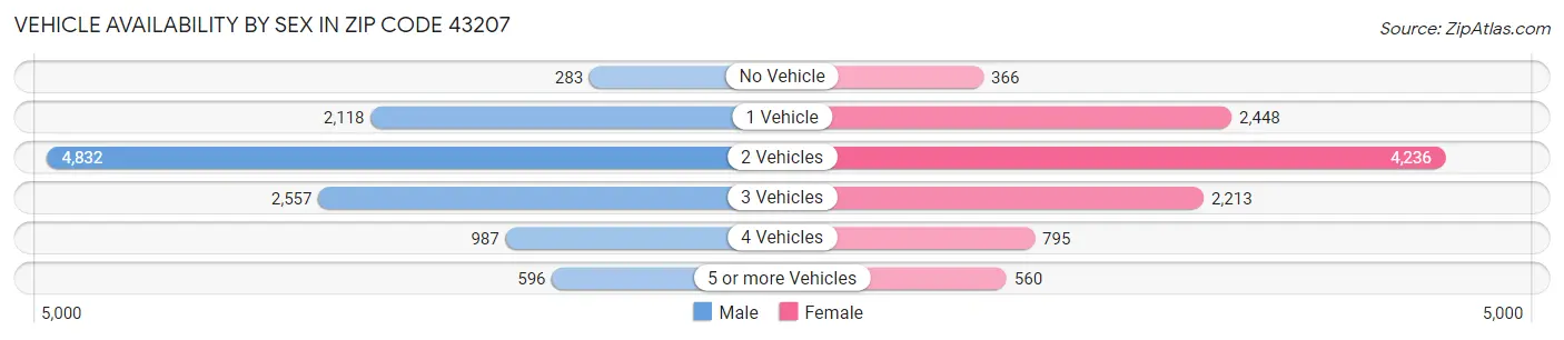Vehicle Availability by Sex in Zip Code 43207