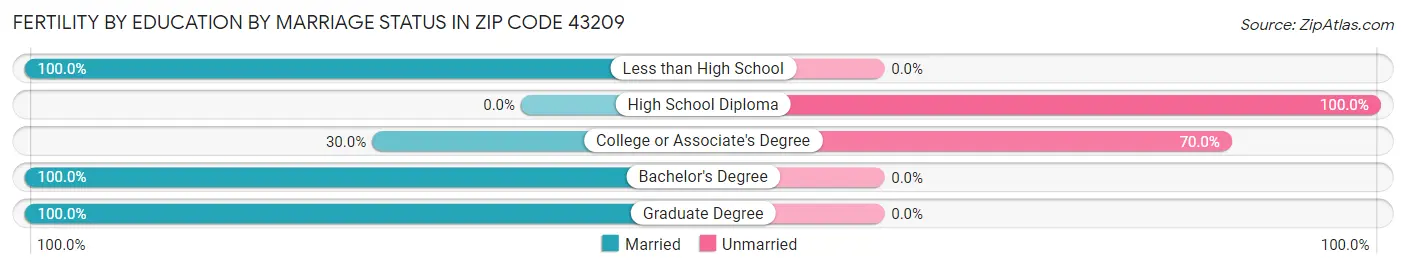 Female Fertility by Education by Marriage Status in Zip Code 43209