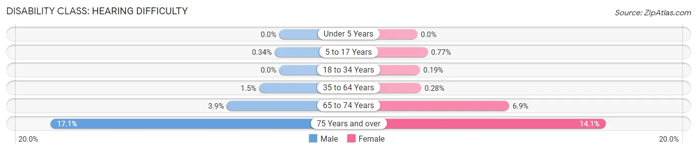 Disability in Zip Code 43209: <span>Hearing Difficulty</span>