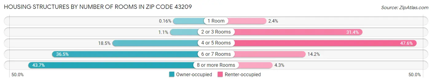 Housing Structures by Number of Rooms in Zip Code 43209