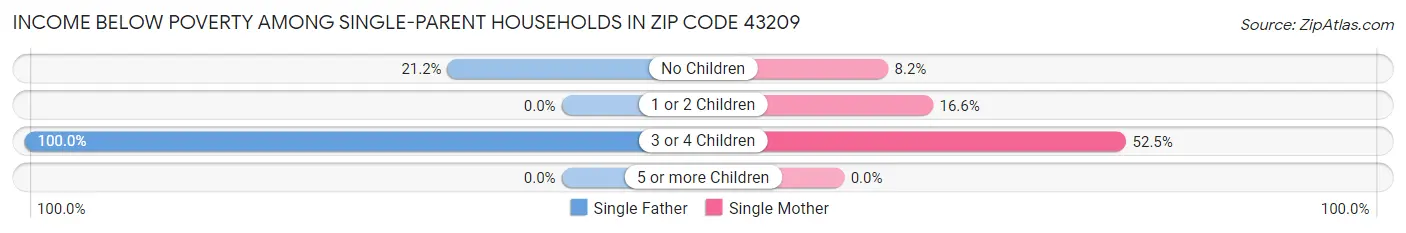 Income Below Poverty Among Single-Parent Households in Zip Code 43209