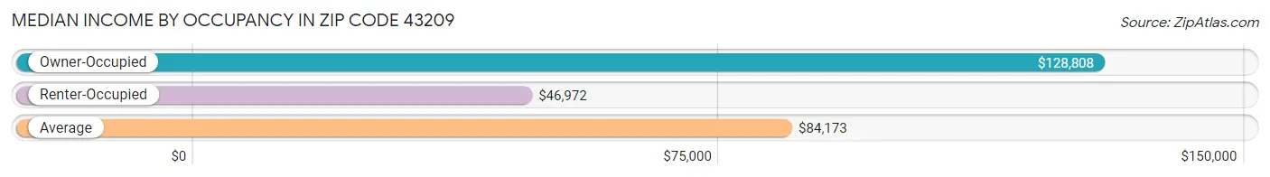 Median Income by Occupancy in Zip Code 43209