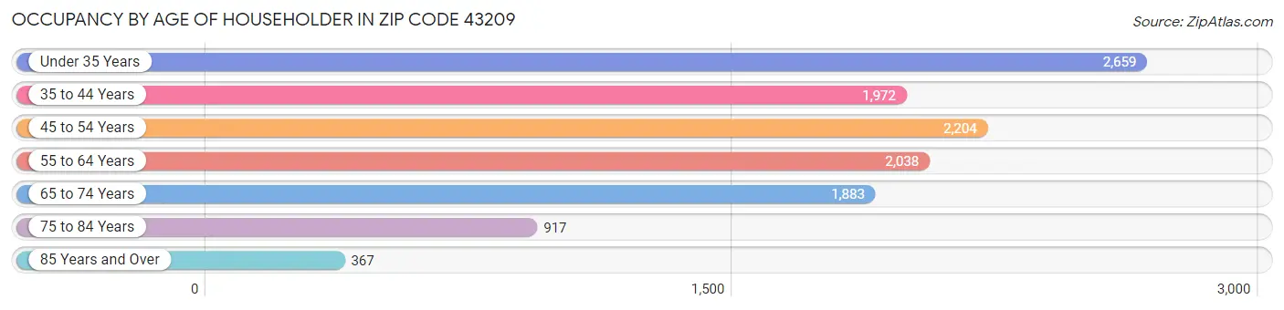 Occupancy by Age of Householder in Zip Code 43209