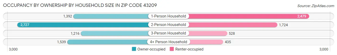 Occupancy by Ownership by Household Size in Zip Code 43209