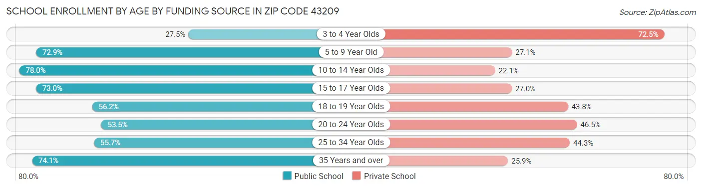 School Enrollment by Age by Funding Source in Zip Code 43209