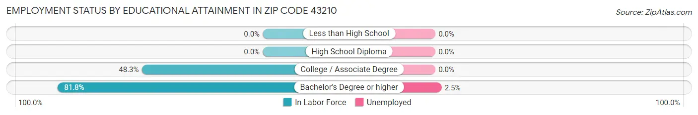 Employment Status by Educational Attainment in Zip Code 43210