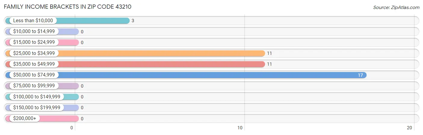 Family Income Brackets in Zip Code 43210