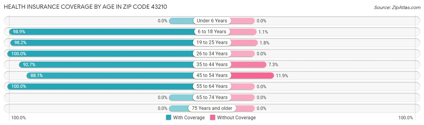 Health Insurance Coverage by Age in Zip Code 43210