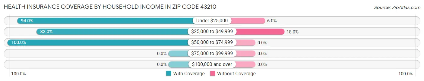 Health Insurance Coverage by Household Income in Zip Code 43210