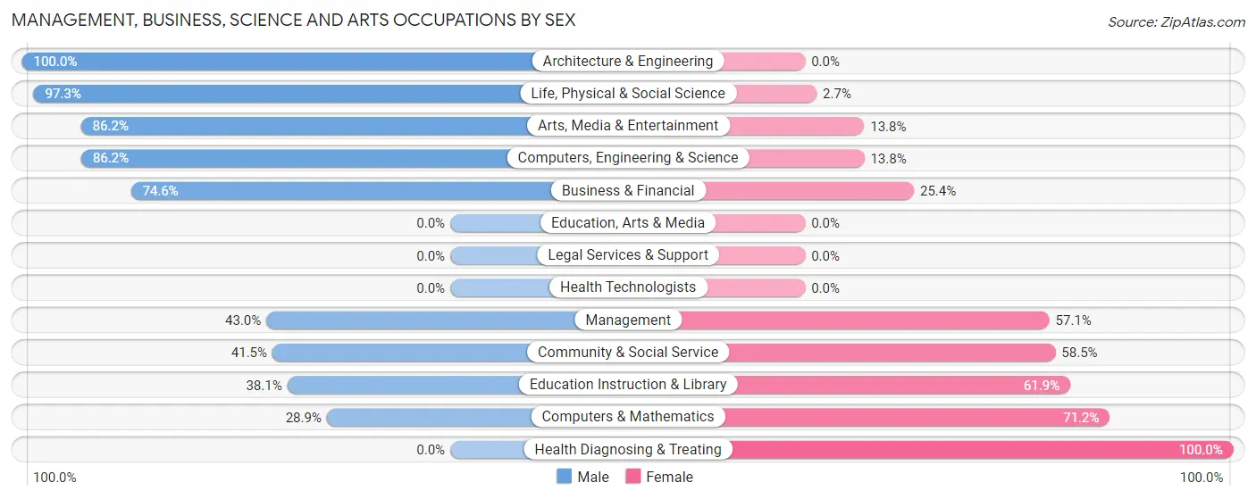 Management, Business, Science and Arts Occupations by Sex in Zip Code 43210