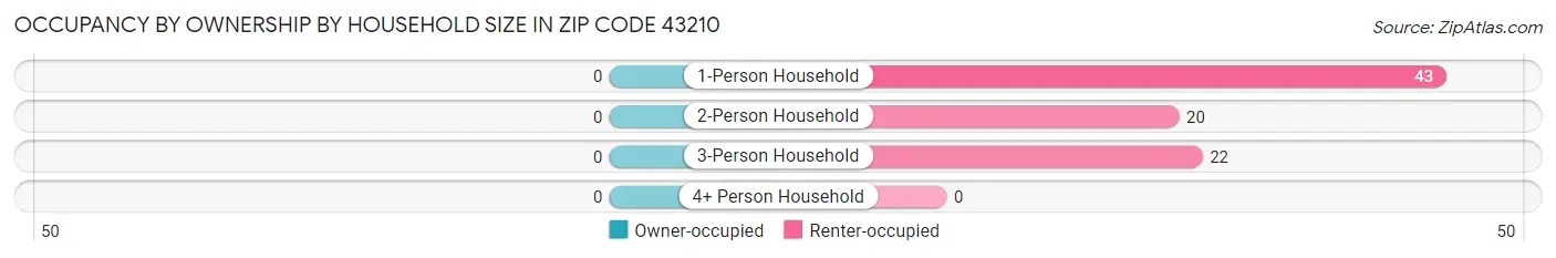 Occupancy by Ownership by Household Size in Zip Code 43210