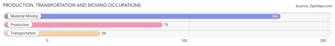 Production, Transportation and Moving Occupations in Zip Code 43210
