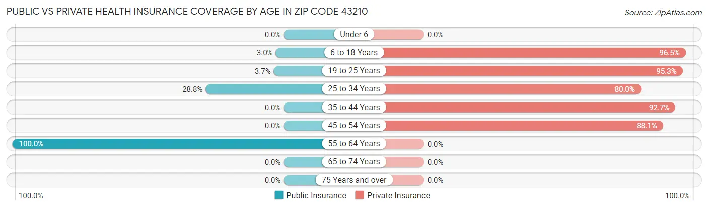 Public vs Private Health Insurance Coverage by Age in Zip Code 43210