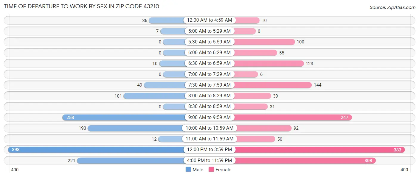 Time of Departure to Work by Sex in Zip Code 43210