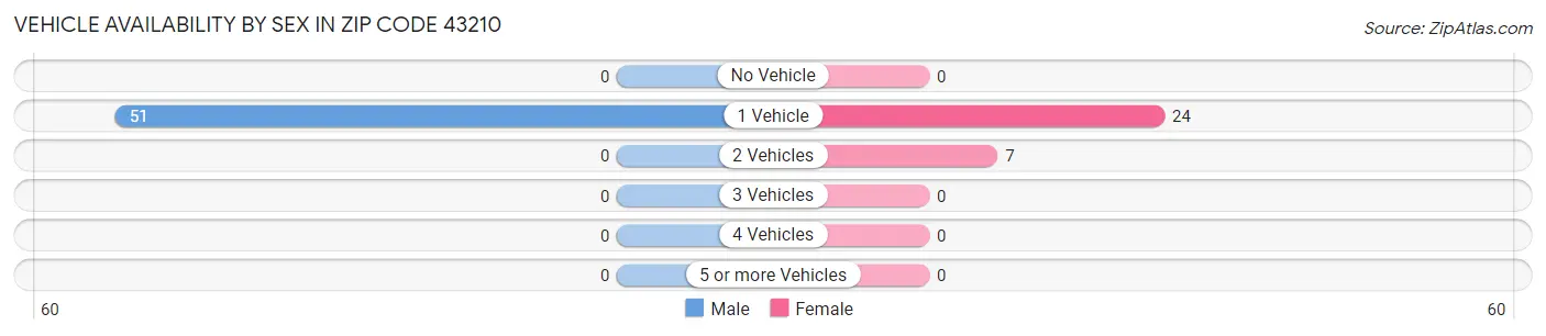 Vehicle Availability by Sex in Zip Code 43210
