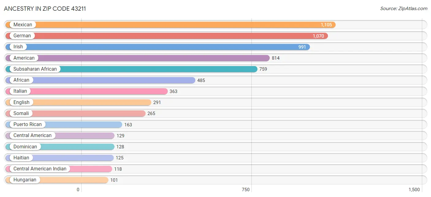 Ancestry in Zip Code 43211