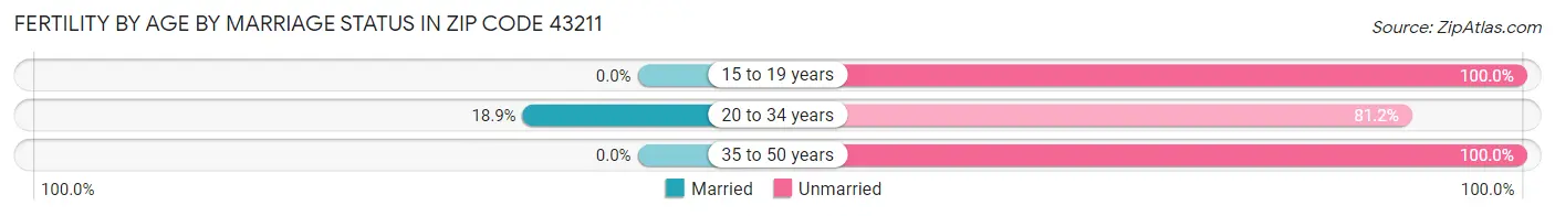 Female Fertility by Age by Marriage Status in Zip Code 43211