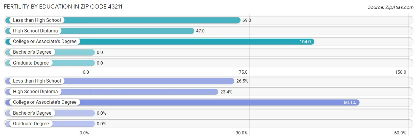 Female Fertility by Education Attainment in Zip Code 43211