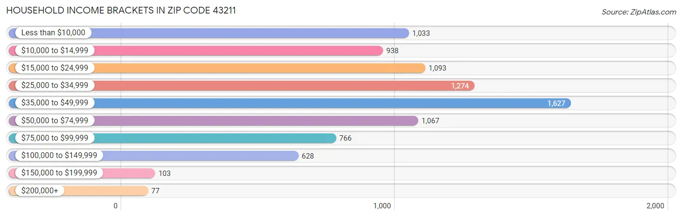 Household Income Brackets in Zip Code 43211