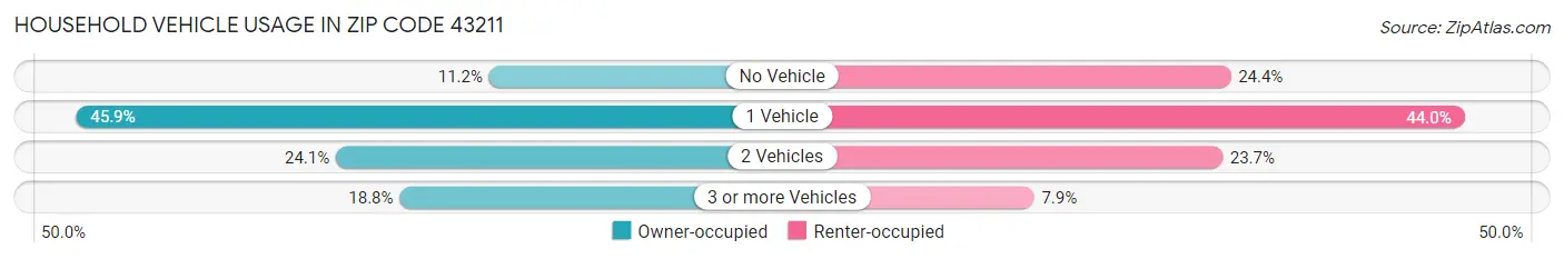 Household Vehicle Usage in Zip Code 43211