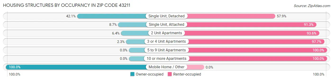 Housing Structures by Occupancy in Zip Code 43211