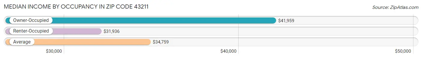 Median Income by Occupancy in Zip Code 43211