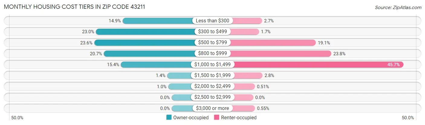 Monthly Housing Cost Tiers in Zip Code 43211