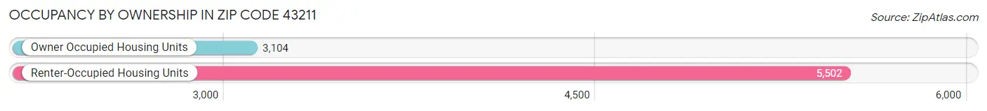 Occupancy by Ownership in Zip Code 43211