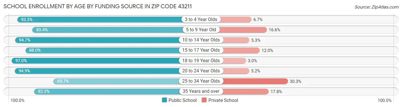 School Enrollment by Age by Funding Source in Zip Code 43211