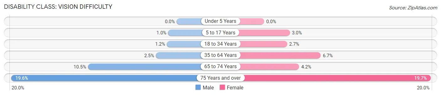 Disability in Zip Code 43211: <span>Vision Difficulty</span>