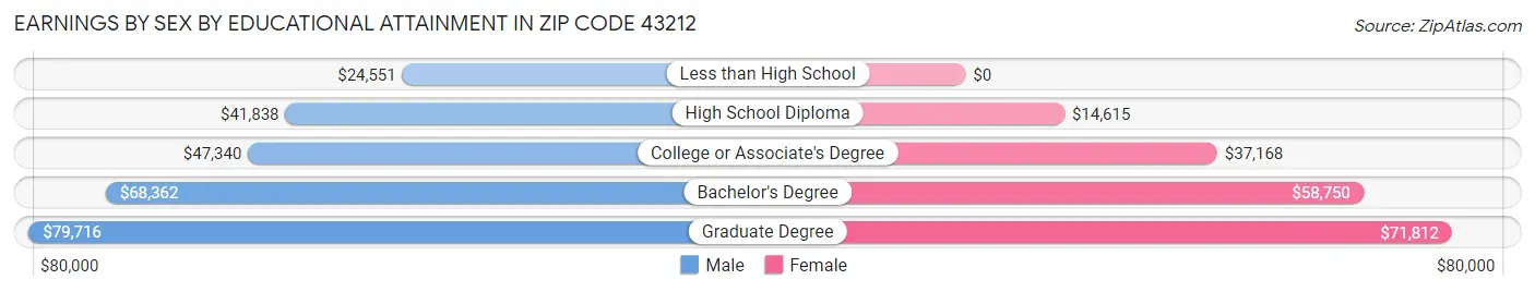Earnings by Sex by Educational Attainment in Zip Code 43212