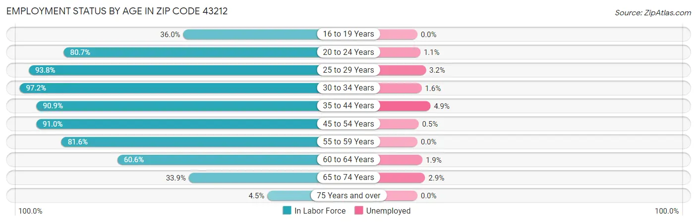 Employment Status by Age in Zip Code 43212