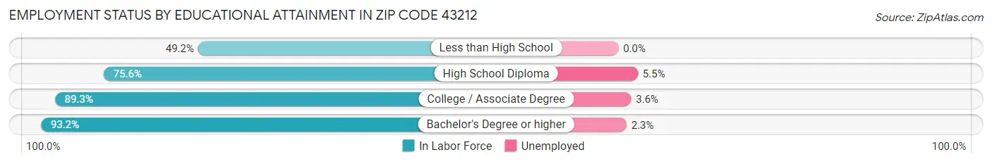 Employment Status by Educational Attainment in Zip Code 43212