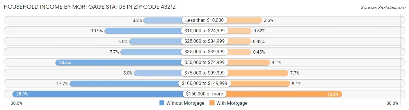 Household Income by Mortgage Status in Zip Code 43212