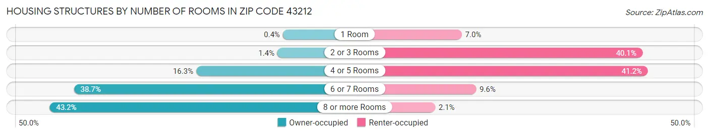 Housing Structures by Number of Rooms in Zip Code 43212